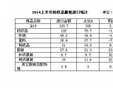 2014上半年我国纺织品服装及原料进口概况