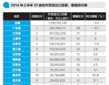 2014年全国31省（区、市）上半年外贸“成绩单”如期而至