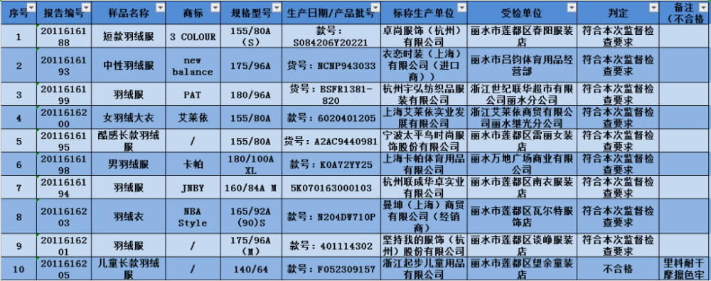 莲都区羽绒服装产品质量监督抽查结果公告