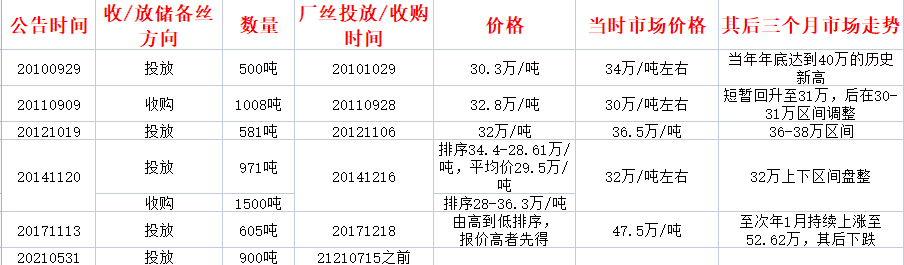 商务部决定投放900吨国家储备厂丝