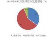 纺织行业景气逐步提升 “走出去”总体形势稳定向好