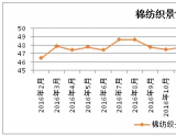 中棉行协发布2017年7月中国棉纺织行业景气报告