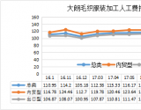 2017年11月大朗毛织价格指数分析