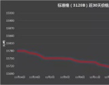 棉市气氛略好转，但整体价格仍偏弱，常规棉纱继续窄幅下跌