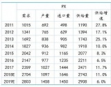 新增投放密集，18年PX行情回顾与19年展望