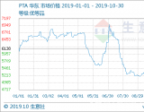 多重利空因素叠加 涤纶长丝创年内新低