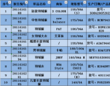 莲都区羽绒服装产品质量监督抽查结果公告