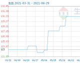 6月29日生丝商品指数为131.57