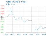 07月08日斯尔邦石化丙烯腈为14700元