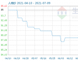 7月8日人棉纱商品指数为85.85