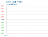 07月23日福建涤纶纱为12700元