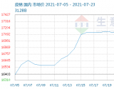 7月23日棉花指数3128B级均价17292元/吨